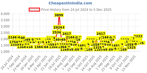 myntra.com SPYKAR Men Slim Fit Low-Rise Light Fade Jeans spykar Price History Graph from 24 Jul 2024 to 5 Dec 2025