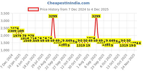 myntra.com SPYKAR Men Slim Fit Low-Rise Light Fade Jeans spykar Price History Graph from 7 Dec 2024 to 4 Dec 2025