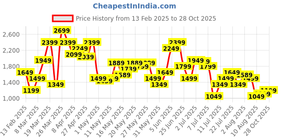 myntra.com SPYKAR Men Slim Fit Low-Rise Light Fade Jeans spykar Price History Graph from 13 Feb 2025 to 28 Oct 2025