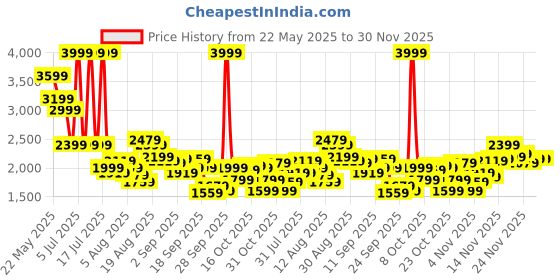 myntra.com SPYKAR Men Slim Fit Low-Rise Light Fade Jeans spykar Price History Graph from 22 May 2025 to 30 Nov 2025