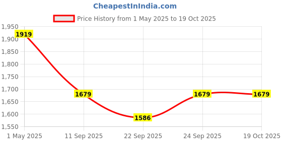 myntra.com SPYKAR Men Slim Fit Low-Rise Light Fade Jeans spykar Price History Graph from 1 May 2025 to 17 Oct 2025