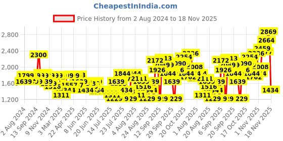 myntra.com SPYKAR Men Slim Fit Low-Rise Light Fade Stretchable Clean Look Jeans spykar Price History Graph from 2 Aug 2024 to 18 Nov 2025