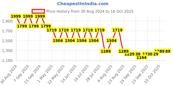 myntra.com SPYKAR Men Slim Fit Low-Rise Light Fade Stretchable Clean Look Jeans spykar Price History Graph from 30 Aug 2024 to 14 Oct 2025