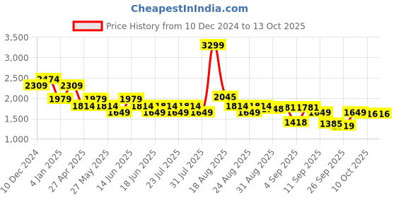 myntra.com SPYKAR Men Slim Fit Low-Rise Light Fade Stretchable Clean Look Jeans spykar Price History Graph from 10 Dec 2024 to 12 Oct 2025