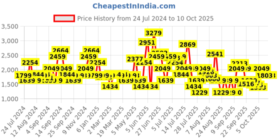 myntra.com SPYKAR Men Slim Fit Low-Rise Light Fade Stretchable Cotton Jeans spykar Price History Graph from 24 Jul 2024 to 10 Oct 2025