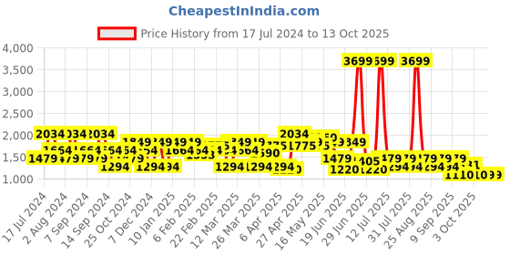 myntra.com SPYKAR Men Slim Fit Low-Rise Light Fade Stretchable Cotton Jeans spykar Price History Graph from 17 Jul 2024 to 12 Oct 2025