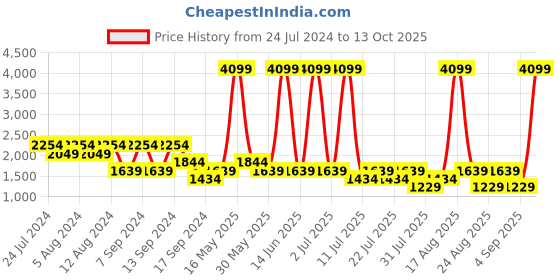 myntra.com SPYKAR Men Slim Fit Low-Rise Light Fade Stretchable Cotton Jeans spykar Price History Graph from 24 Jul 2024 to 13 Oct 2025