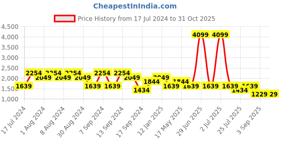 myntra.com SPYKAR Men Slim Fit Low-Rise Light Fade Stretchable Cotton Jeans spykar Price History Graph from 17 Jul 2024 to 31 Oct 2025