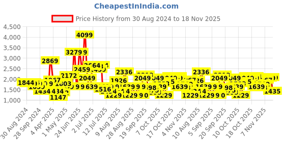 myntra.com SPYKAR Men Slim Fit Low-Rise Light Fade Stretchable Cotton Jeans spykar Price History Graph from 30 Aug 2024 to 18 Nov 2025