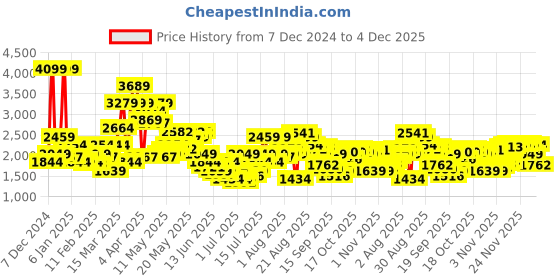 myntra.com SPYKAR Men Slim Fit Low-Rise Light Fade Stretchable Cotton Jeans spykar Price History Graph from 7 Dec 2024 to 4 Dec 2025