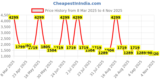 myntra.com SPYKAR Men Slim Fit Low-Rise Light Fade Stretchable Cotton Jeans spykar Price History Graph from 8 Mar 2025 to 4 Nov 2025