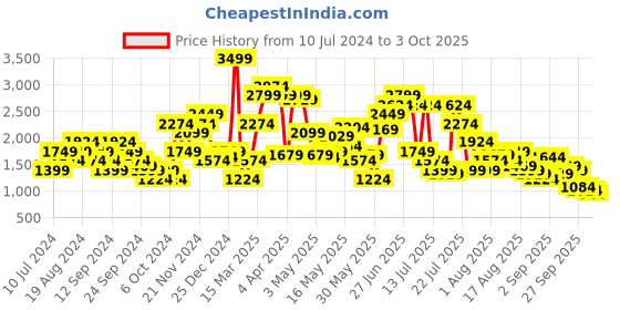 myntra.com SPYKAR Men Slim Fit Low-Rise Light Fade Stretchable Jeans spykar Price History Graph from 10 Jul 2024 to 3 Oct 2025