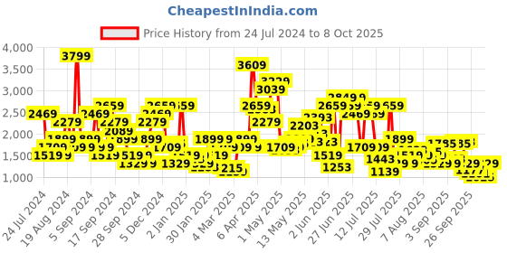 myntra.com SPYKAR Men Slim Fit Low-Rise Light Fade Stretchable Jeans spykar Price History Graph from 24 Jul 2024 to 4 Oct 2025