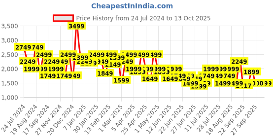 myntra.com SPYKAR Men Slim Fit Low-Rise Light Fade Stretchable Jeans spykar Price History Graph from 24 Jul 2024 to 12 Oct 2025