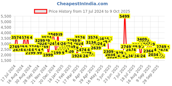myntra.com SPYKAR Men Slim Fit Low-Rise Light Fade Stretchable Jeans spykar Price History Graph from 17 Jul 2024 to 9 Oct 2025