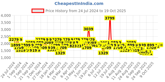 myntra.com SPYKAR Men Slim Fit Low-Rise Light Fade Stretchable Jeans spykar Price History Graph from 24 Jul 2024 to 16 Oct 2025