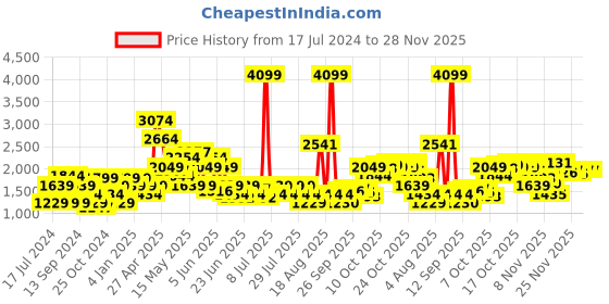 myntra.com SPYKAR Men Slim Fit Low-Rise Light Fade Stretchable Jeans spykar Price History Graph from 17 Jul 2024 to 27 Nov 2025