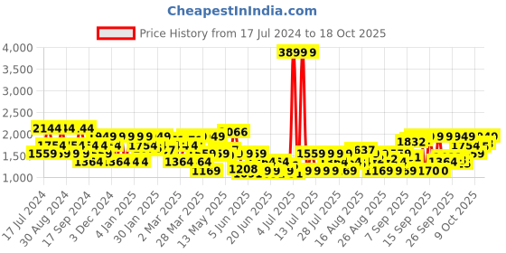 myntra.com SPYKAR Men Slim Fit Low-Rise Light Fade Stretchable Jeans spykar Price History Graph from 17 Jul 2024 to 14 Oct 2025