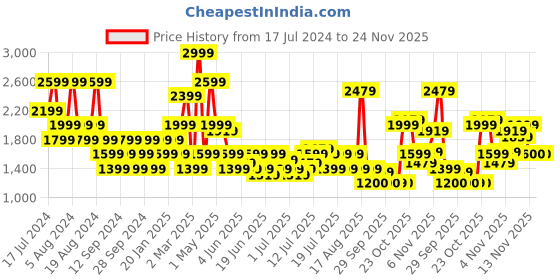 myntra.com SPYKAR Men Slim Fit Low-Rise Light Fade Stretchable Jeans spykar Price History Graph from 17 Jul 2024 to 23 Nov 2025