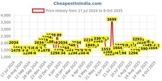 myntra.com SPYKAR Men Slim Fit Low-Rise Light Fade Stretchable Jeans spykar Price History Graph from 17 Jul 2024 to 9 Oct 2025
