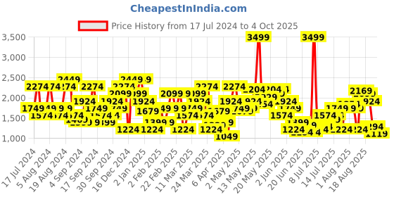 myntra.com SPYKAR Men Slim Fit Low-Rise Light Fade Stretchable Jeans spykar Price History Graph from 17 Jul 2024 to 4 Oct 2025