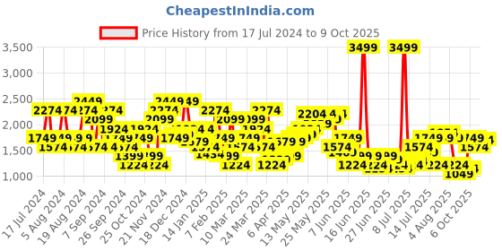 myntra.com SPYKAR Men Slim Fit Low-Rise Light Fade Stretchable Jeans spykar Price History Graph from 17 Jul 2024 to 9 Oct 2025