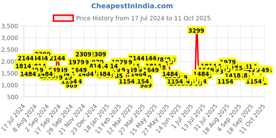 myntra.com SPYKAR Men Slim Fit Low-Rise Light Fade Stretchable Jeans spykar Price History Graph from 17 Jul 2024 to 11 Oct 2025