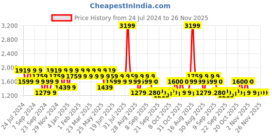 myntra.com SPYKAR Men Slim Fit Low-Rise Light Fade Stretchable Jeans spykar Price History Graph from 24 Jul 2024 to 26 Nov 2025