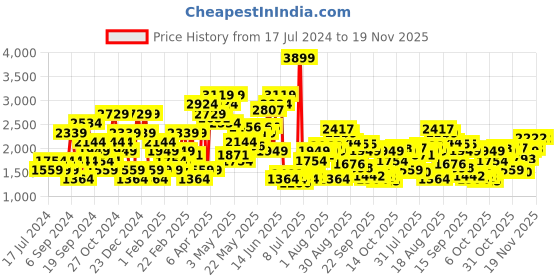 myntra.com SPYKAR Men Slim Fit Low-Rise Light Fade Stretchable Jeans spykar Price History Graph from 17 Jul 2024 to 19 Nov 2025