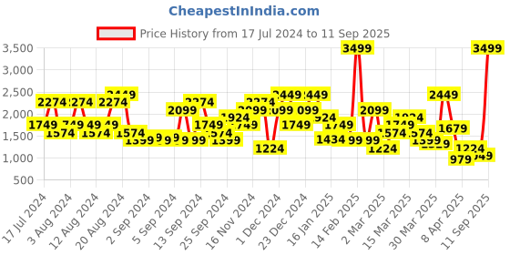 myntra.com SPYKAR Men Slim Fit Low-Rise Light Fade Stretchable Jeans spykar Price History Graph from 17 Jul 2024 to 11 Sep 2025