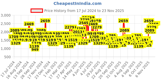 myntra.com SPYKAR Men Slim Fit Low-Rise Light Fade Stretchable Jeans spykar Price History Graph from 17 Jul 2024 to 23 Nov 2025