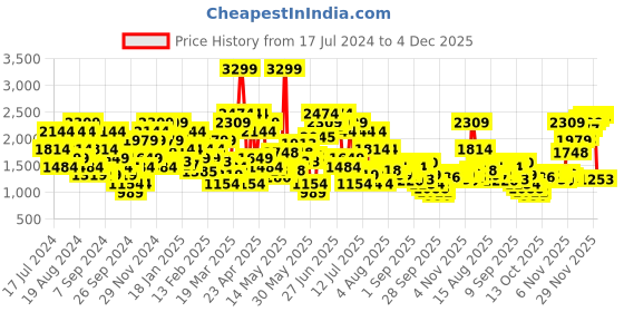myntra.com SPYKAR Men Slim Fit Low-Rise Light Fade Stretchable Jeans spykar Price History Graph from 17 Jul 2024 to 4 Dec 2025