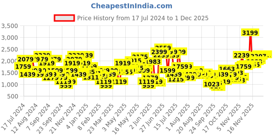 myntra.com SPYKAR Men Slim Fit Low-Rise Light Fade Stretchable Jeans spykar Price History Graph from 17 Jul 2024 to 30 Nov 2025