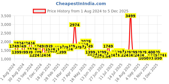 myntra.com SPYKAR Men Slim Fit Low-Rise Light Fade Stretchable Jeans spykar Price History Graph from 1 Aug 2024 to 3 Dec 2025