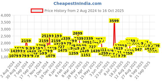 myntra.com SPYKAR Men Slim Fit Low-Rise Light Fade Stretchable Jeans spykar Price History Graph from 2 Aug 2024 to 16 Oct 2025