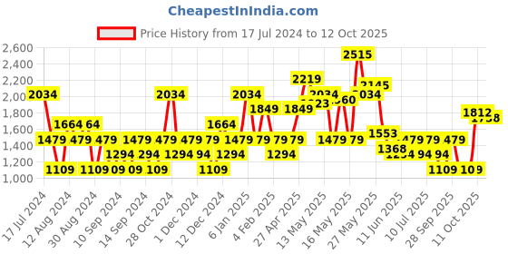 myntra.com SPYKAR Men Slim Fit Low-Rise Light Fade Stretchable Jeans spykar Price History Graph from 17 Jul 2024 to 11 Oct 2025