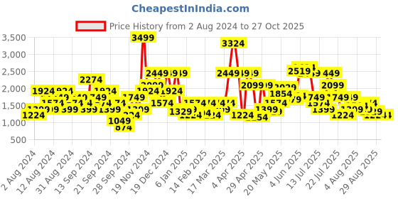 myntra.com SPYKAR Men Slim Fit Low-Rise Light Fade Stretchable Jeans spykar Price History Graph from 2 Aug 2024 to 26 Oct 2025