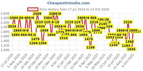 myntra.com SPYKAR Men Slim Fit Low-Rise Light Fade Stretchable Jeans spykar Price History Graph from 17 Jul 2024 to 13 Oct 2025