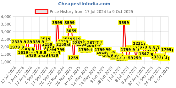 myntra.com SPYKAR Men Slim Fit Low-Rise Light Fade Stretchable Jeans spykar Price History Graph from 17 Jul 2024 to 9 Oct 2025
