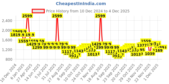 myntra.com SPYKAR Men Slim Fit Low-Rise Light Fade Stretchable Jeans spykar Price History Graph from 10 Dec 2024 to 4 Dec 2025