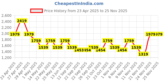 myntra.com SPYKAR Men Slim Fit Low-Rise Light Fade Stretchable Jeans spykar Price History Graph from 23 Apr 2025 to 24 Nov 2025