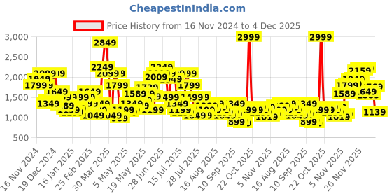 myntra.com SPYKAR Men Slim Fit Low-Rise Light Fade Stretchable Jeans spykar Price History Graph from 16 Nov 2024 to 4 Dec 2025