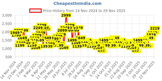 myntra.com SPYKAR Men Slim Fit Low-Rise Light Fade Stretchable Jeans spykar Price History Graph from 14 Nov 2024 to 29 Nov 2025