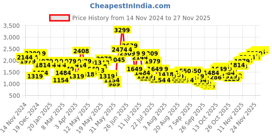 myntra.com SPYKAR Men Slim Fit Low-Rise Light Fade Stretchable Jeans spykar Price History Graph from 14 Nov 2024 to 24 Nov 2025