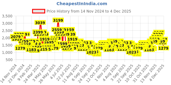 myntra.com SPYKAR Men Slim Fit Low-Rise Light Fade Stretchable Jeans spykar Price History Graph from 14 Nov 2024 to 4 Dec 2025