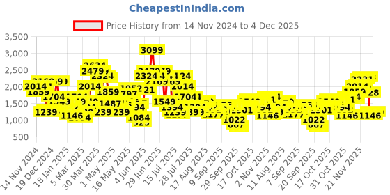 myntra.com SPYKAR Men Slim Fit Low-Rise Light Fade Stretchable Jeans spykar Price History Graph from 14 Nov 2024 to 4 Dec 2025