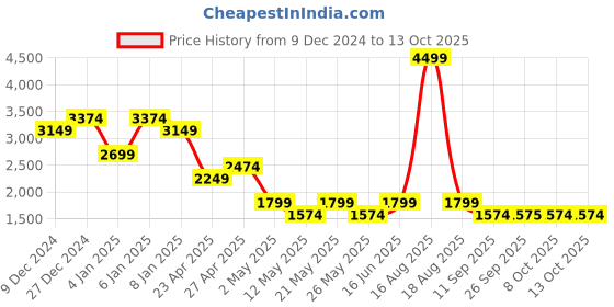 myntra.com SPYKAR Men Slim Fit Low-Rise Light Fade Stretchable Jeans spykar Price History Graph from 9 Dec 2024 to 4 Oct 2025