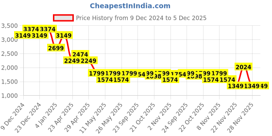 myntra.com SPYKAR Men Slim Fit Low-Rise Light Fade Stretchable Jeans spykar Price History Graph from 9 Dec 2024 to 4 Dec 2025