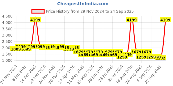 myntra.com SPYKAR Men Slim Fit Low-Rise Light Fade Stretchable Jeans spykar Price History Graph from 29 Nov 2024 to 24 Sep 2025