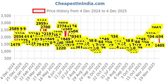 myntra.com SPYKAR Men Slim Fit Low-Rise Light Fade Stretchable Jeans spykar Price History Graph from 4 Dec 2024 to 4 Dec 2025